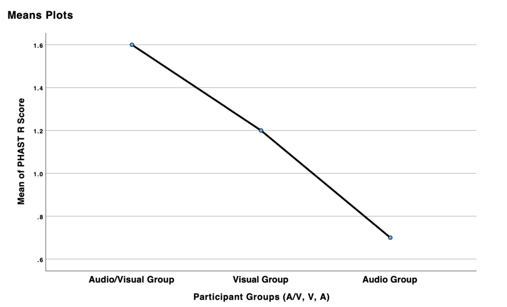 Table 4. Mean Distribution Among Each Group