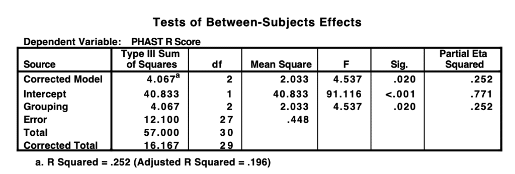 Table 3. PHAST-R Scores Among Testing Groups