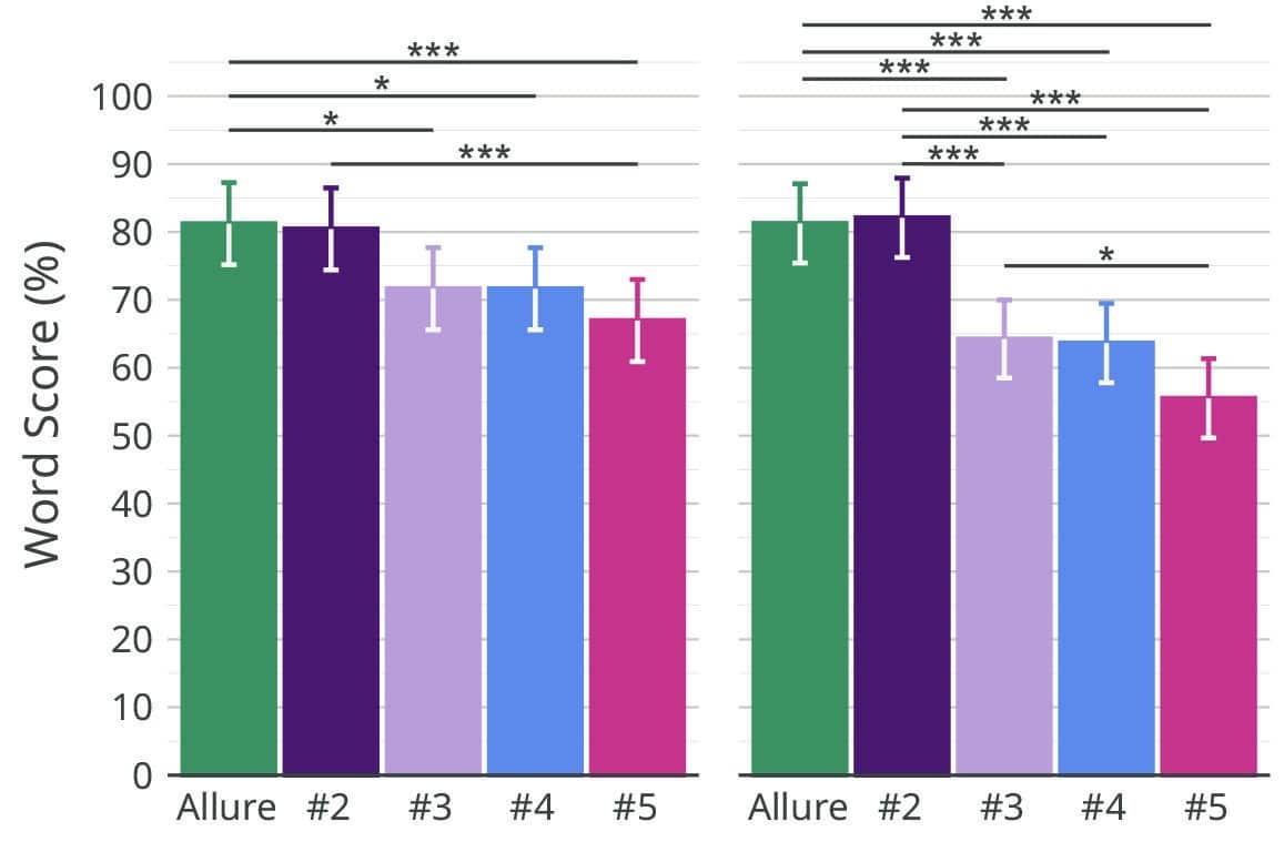 Comparing Natural Processing and AI Approaches in Speech-In-Noise Performance