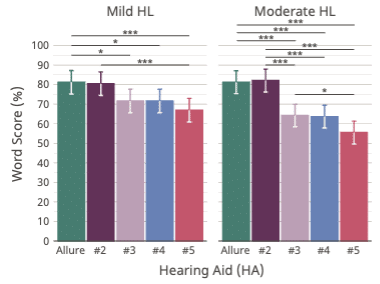 Comparing Natural Processing and AI Approaches in Speech-In-Noise Performance