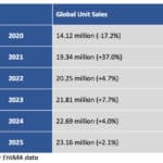 EHIMA Reports Continued Growth in Global Hearing Aid Sales in 2025