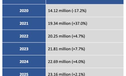 Global Hearing Aid Unit Sales 2020-2025, based on EHIMA data