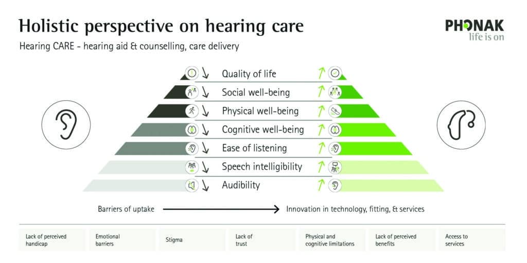 Figure 1: This pyramid provides a visual representation of a holistic perspective on hearing care, showing positive (right, in green) and negative (left, in gray) influences on hearing health. Barriers to uptake appear along the bottom below the pyramid.