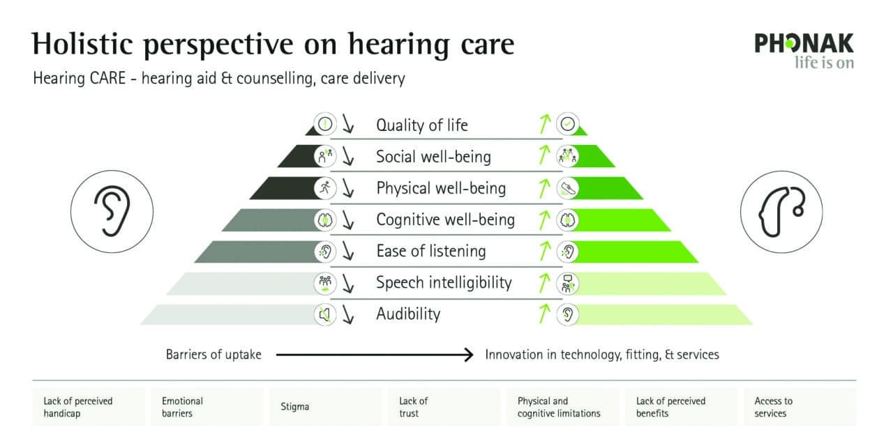 Holistic Hearing Care: New Technologies and Their Whole Person Benefits