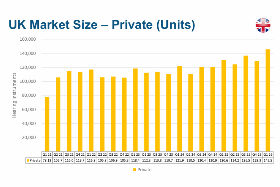 BIHIMA Reports Strong Q1 2026 Hearing Aid Sales